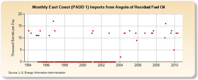 East Coast (PADD 1) Imports from Angola of Residual Fuel Oil (Thousand Barrels per Day)