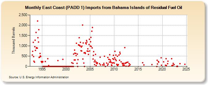 East Coast (PADD 1) Imports from Bahama Islands of Residual Fuel Oil (Thousand Barrels)