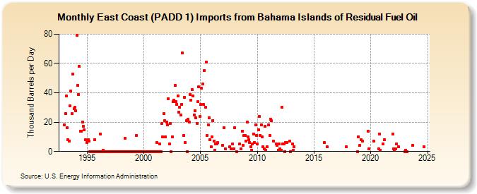 East Coast (PADD 1) Imports from Bahama Islands of Residual Fuel Oil (Thousand Barrels per Day)