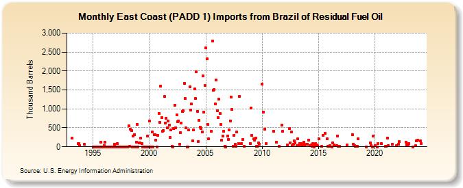 East Coast (PADD 1) Imports from Brazil of Residual Fuel Oil (Thousand Barrels)