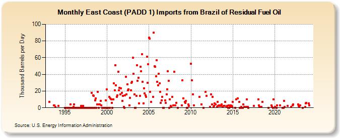 East Coast (PADD 1) Imports from Brazil of Residual Fuel Oil (Thousand Barrels per Day)