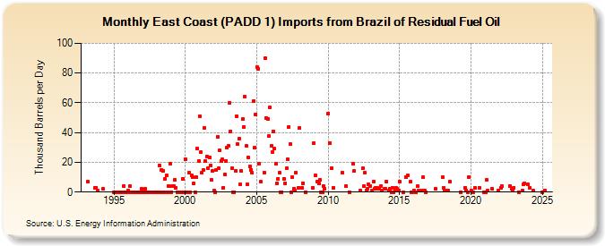 East Coast (PADD 1) Imports from Brazil of Residual Fuel Oil (Thousand Barrels per Day)