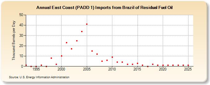 East Coast (PADD 1) Imports from Brazil of Residual Fuel Oil (Thousand Barrels per Day)