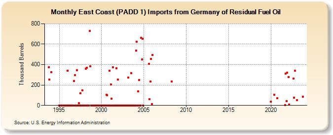 East Coast (PADD 1) Imports from Germany of Residual Fuel Oil (Thousand Barrels)