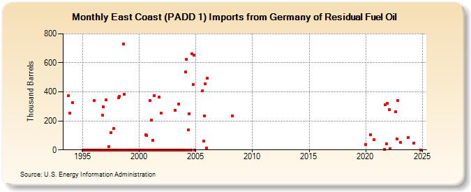 East Coast (PADD 1) Imports from Germany of Residual Fuel Oil (Thousand Barrels)