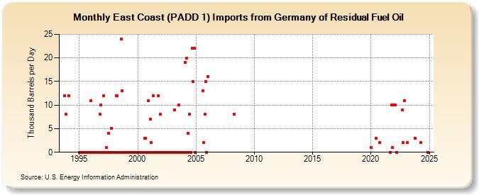 East Coast (PADD 1) Imports from Germany of Residual Fuel Oil (Thousand Barrels per Day)