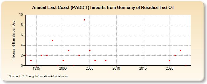 East Coast (PADD 1) Imports from Germany of Residual Fuel Oil (Thousand Barrels per Day)