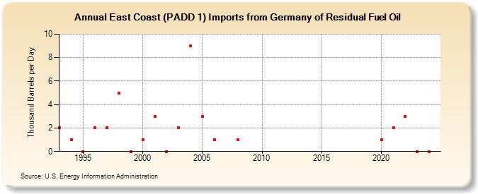 East Coast (PADD 1) Imports from Germany of Residual Fuel Oil (Thousand Barrels per Day)