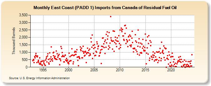 East Coast (PADD 1) Imports from Canada of Residual Fuel Oil (Thousand Barrels)