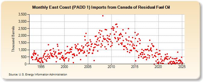 East Coast (PADD 1) Imports from Canada of Residual Fuel Oil (Thousand Barrels)