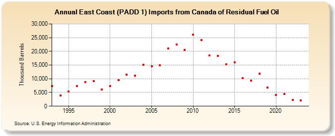 East Coast (PADD 1) Imports from Canada of Residual Fuel Oil (Thousand Barrels)