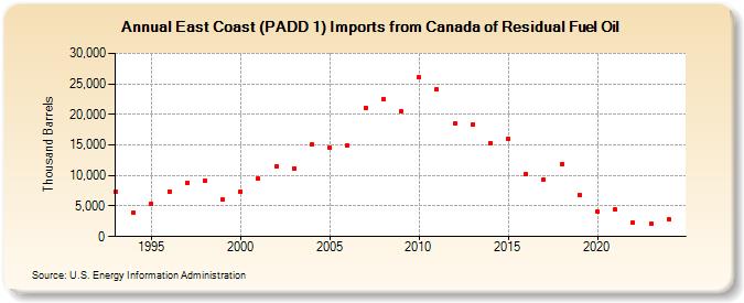 East Coast (PADD 1) Imports from Canada of Residual Fuel Oil (Thousand Barrels)