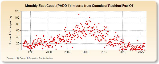 East Coast (PADD 1) Imports from Canada of Residual Fuel Oil (Thousand Barrels per Day)
