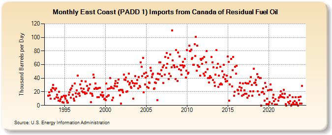 East Coast (PADD 1) Imports from Canada of Residual Fuel Oil (Thousand Barrels per Day)
