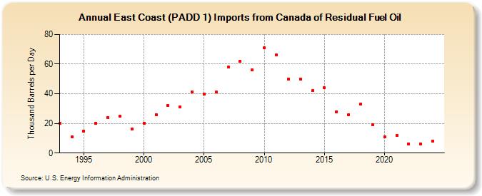 East Coast (PADD 1) Imports from Canada of Residual Fuel Oil (Thousand Barrels per Day)