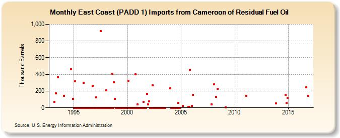 East Coast (PADD 1) Imports from Cameroon of Residual Fuel Oil (Thousand Barrels)