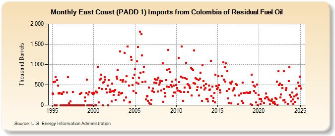 East Coast (PADD 1) Imports from Colombia of Residual Fuel Oil (Thousand Barrels)