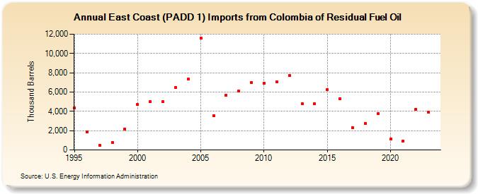 East Coast (PADD 1) Imports from Colombia of Residual Fuel Oil (Thousand Barrels)