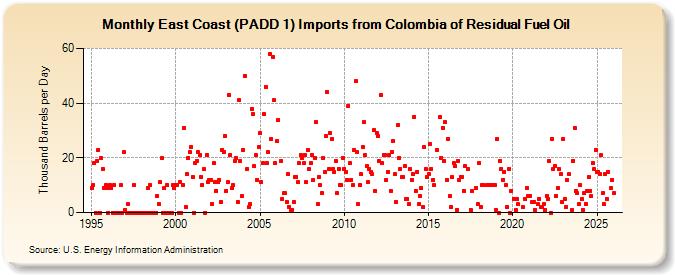 East Coast (PADD 1) Imports from Colombia of Residual Fuel Oil (Thousand Barrels per Day)
