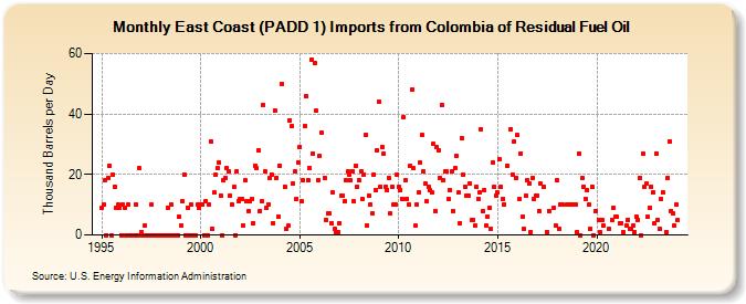 East Coast (PADD 1) Imports from Colombia of Residual Fuel Oil (Thousand Barrels per Day)