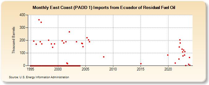 East Coast (PADD 1) Imports from Ecuador of Residual Fuel Oil (Thousand Barrels)
