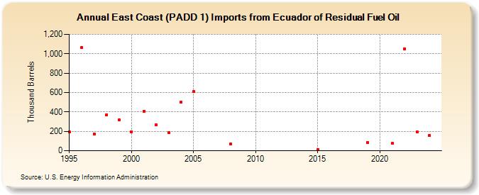 East Coast (PADD 1) Imports from Ecuador of Residual Fuel Oil (Thousand Barrels)