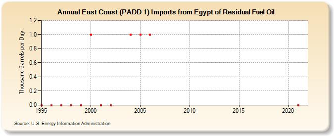 East Coast (PADD 1) Imports from Egypt of Residual Fuel Oil (Thousand Barrels per Day)