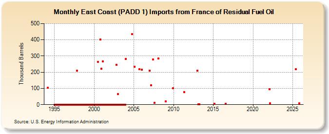 East Coast (PADD 1) Imports from France of Residual Fuel Oil (Thousand Barrels)