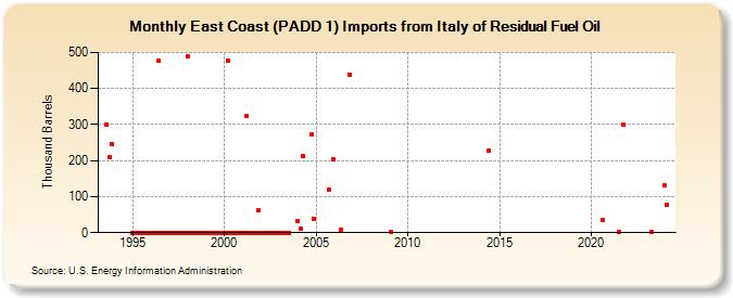 East Coast (PADD 1) Imports from Italy of Residual Fuel Oil (Thousand Barrels)