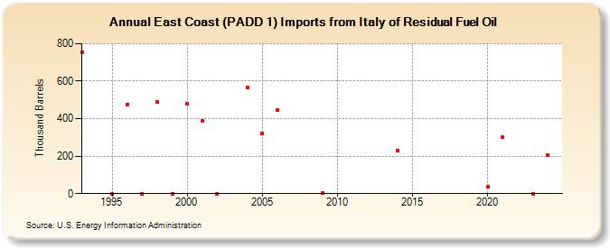 East Coast (PADD 1) Imports from Italy of Residual Fuel Oil (Thousand Barrels)