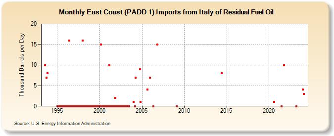 East Coast (PADD 1) Imports from Italy of Residual Fuel Oil (Thousand Barrels per Day)