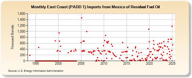 East Coast (PADD 1) Imports from Mexico of Residual Fuel Oil (Thousand Barrels)