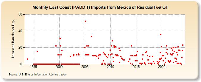 East Coast (PADD 1) Imports from Mexico of Residual Fuel Oil (Thousand Barrels per Day)