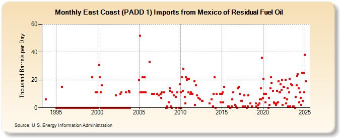 East Coast (PADD 1) Imports from Mexico of Residual Fuel Oil (Thousand Barrels per Day)