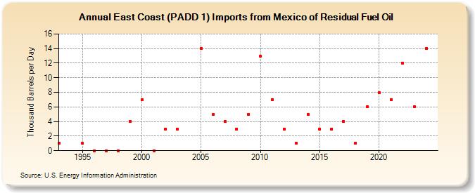 East Coast (PADD 1) Imports from Mexico of Residual Fuel Oil (Thousand Barrels per Day)