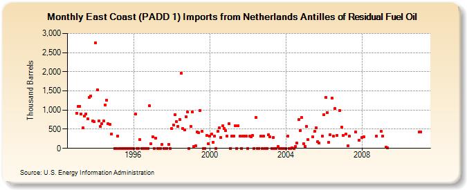East Coast (PADD 1) Imports from Netherlands Antilles of Residual Fuel Oil (Thousand Barrels)