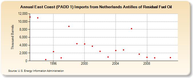 East Coast (PADD 1) Imports from Netherlands Antilles of Residual Fuel Oil (Thousand Barrels)