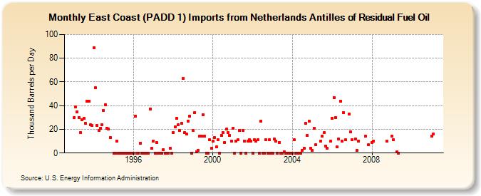 East Coast (PADD 1) Imports from Netherlands Antilles of Residual Fuel Oil (Thousand Barrels per Day)