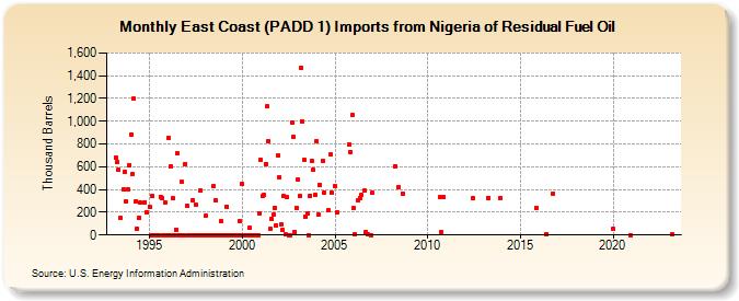 East Coast (PADD 1) Imports from Nigeria of Residual Fuel Oil (Thousand Barrels)