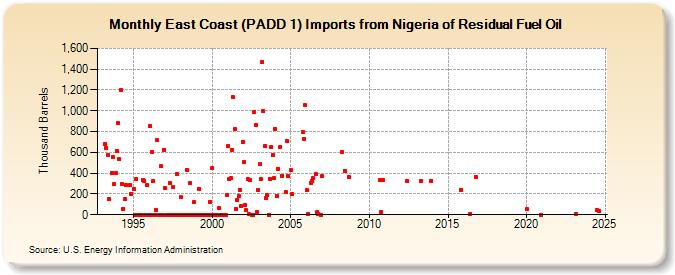 East Coast (PADD 1) Imports from Nigeria of Residual Fuel Oil (Thousand Barrels)