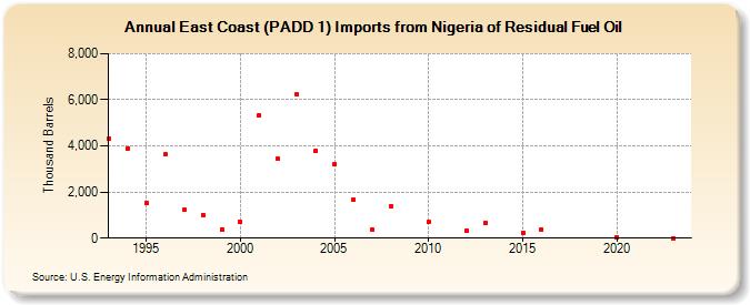 East Coast (PADD 1) Imports from Nigeria of Residual Fuel Oil (Thousand Barrels)