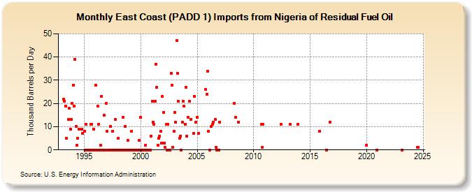 East Coast (PADD 1) Imports from Nigeria of Residual Fuel Oil (Thousand Barrels per Day)