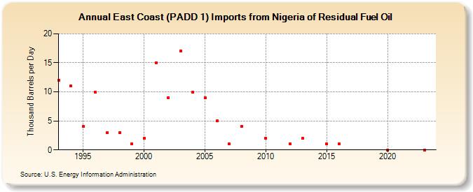 East Coast (PADD 1) Imports from Nigeria of Residual Fuel Oil (Thousand Barrels per Day)