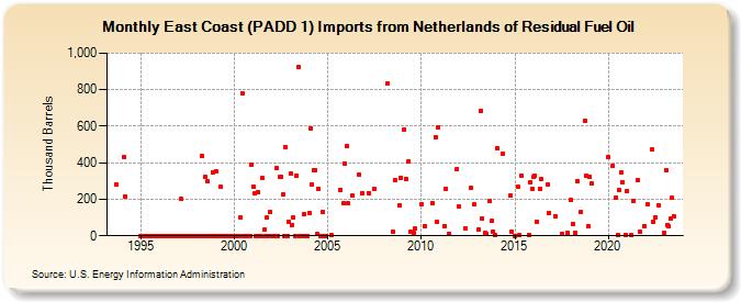 East Coast (PADD 1) Imports from Netherlands of Residual Fuel Oil (Thousand Barrels)