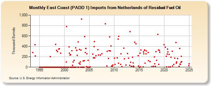 East Coast (PADD 1) Imports from Netherlands of Residual Fuel Oil (Thousand Barrels)