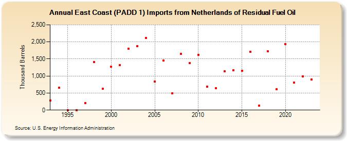 East Coast (PADD 1) Imports from Netherlands of Residual Fuel Oil (Thousand Barrels)