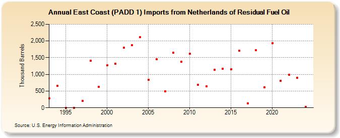 East Coast (PADD 1) Imports from Netherlands of Residual Fuel Oil (Thousand Barrels)