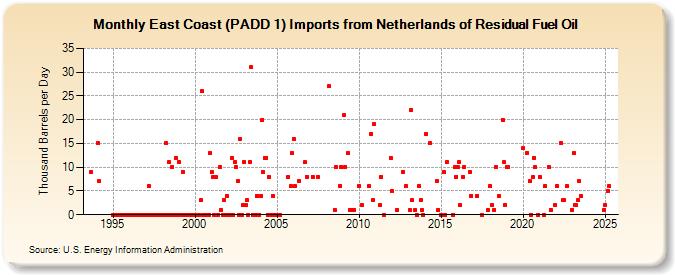 East Coast (PADD 1) Imports from Netherlands of Residual Fuel Oil (Thousand Barrels per Day)