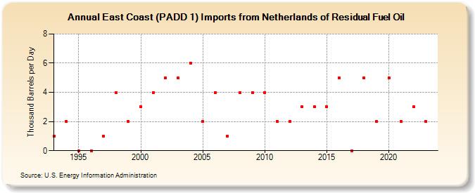 East Coast (PADD 1) Imports from Netherlands of Residual Fuel Oil (Thousand Barrels per Day)
