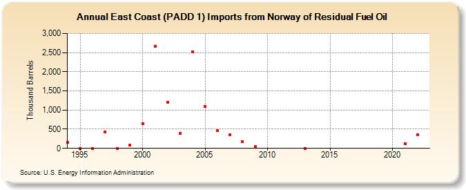East Coast (PADD 1) Imports from Norway of Residual Fuel Oil (Thousand Barrels)